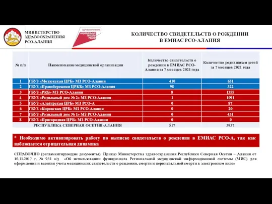 2 КОЛИЧЕСТВО СВИДЕТЕЛЬСТВ О РОЖДЕНИИ В ЕМИАС РСО-АЛАНИЯ СПРАВОЧНО (регламентирующие документы):