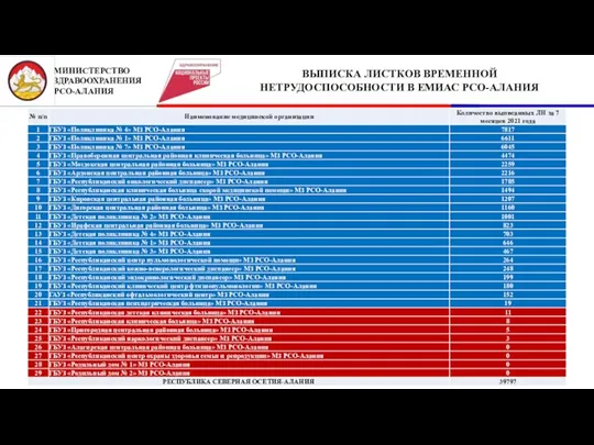 2 ВЫПИСКА ЛИСТКОВ ВРЕМЕННОЙ НЕТРУДОСПОСОБНОСТИ В ЕМИАС РСО-АЛАНИЯ МИНИСТЕРСТВО ЗДРАВООХРАНЕНИЯ РСО-АЛАНИЯ