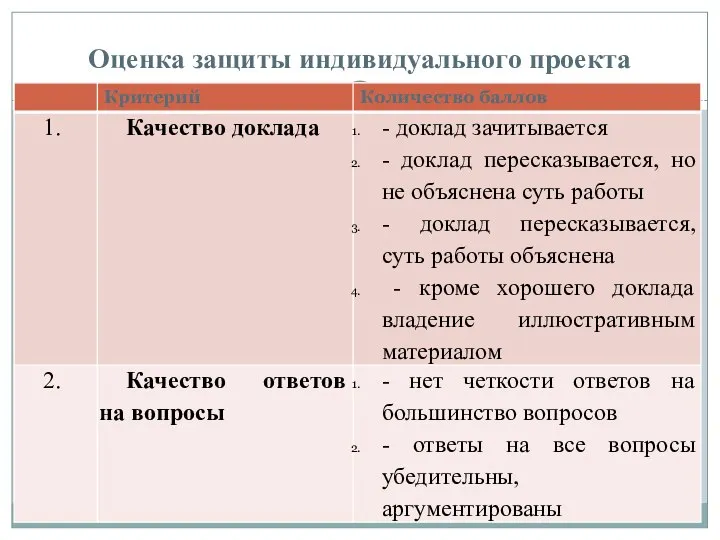 Оценка защиты индивидуального проекта