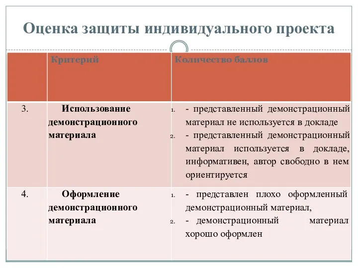 Оценка защиты индивидуального проекта