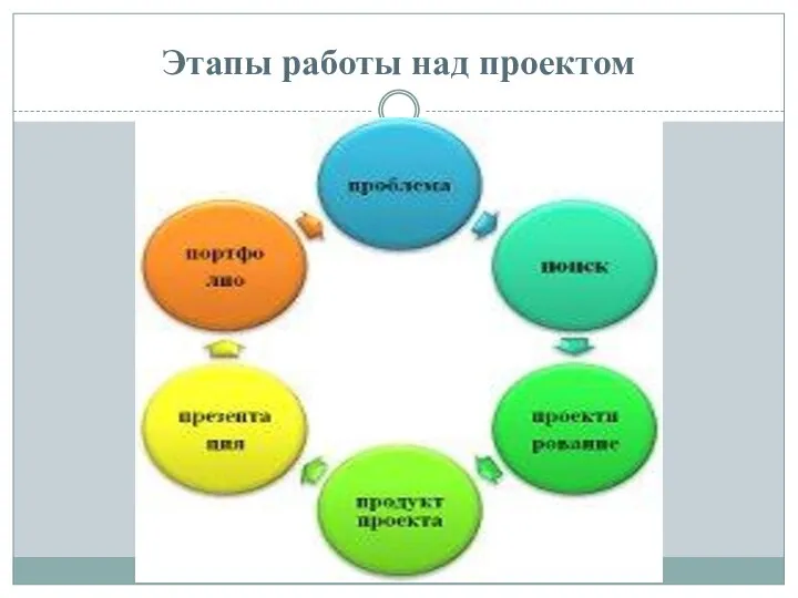 Этапы работы над проектом