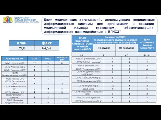 ДЕПАРТАМЕНТ ЗДРАВООХРАНЕНИЯ ИВАНОВСКОЙ ОБЛАСТИ Доля медицинских организаций, использующих медицинские информационные системы
