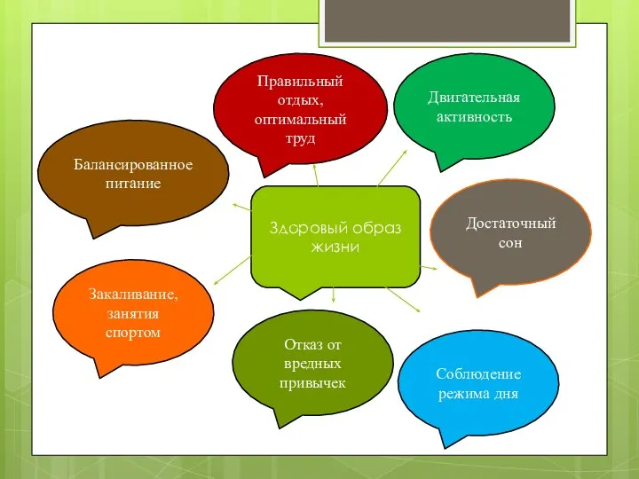 Здоровый образ жизни Двигательная активность Правильный отдых, оптимальный труд Балансированное питание