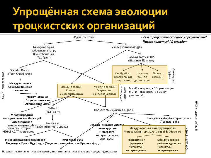 Упрощённая схема эволюции троцкистских организаций IV интернационал (1938) Рабочая партия США