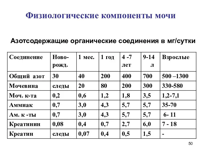 Азотсодержащие органические соединения в мг/сутки Физиологические компоненты мочи