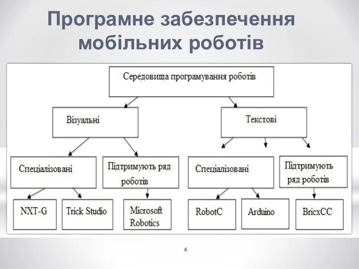 Програмне забезпечення мобільних роботів