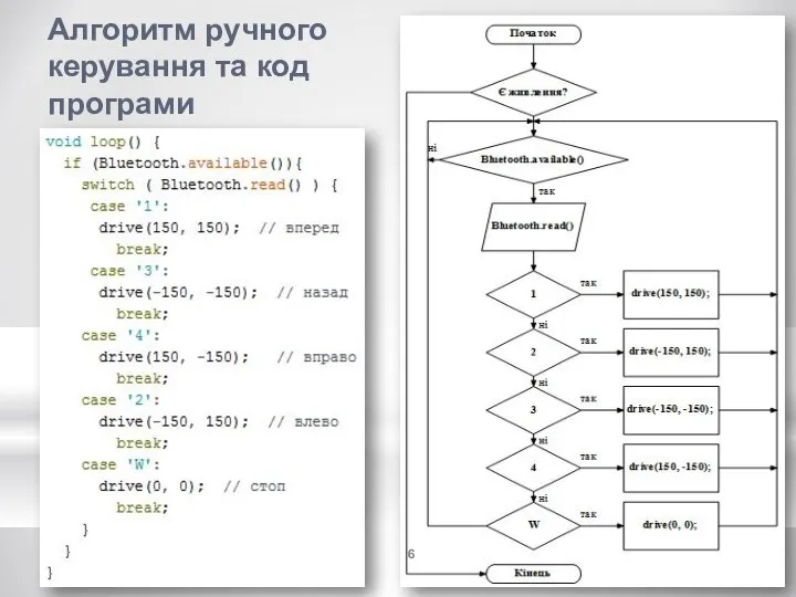 Алгоритм ручного керування та код програми