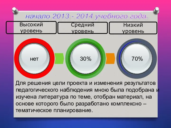 Высокий уровень нет 30% начало 2013 - 2014 учебного года. Средний