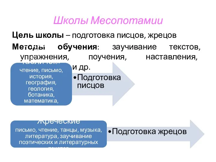 Школы Месопотамии Цель школы – подготовка писцов, жрецов Методы обучения: заучивание