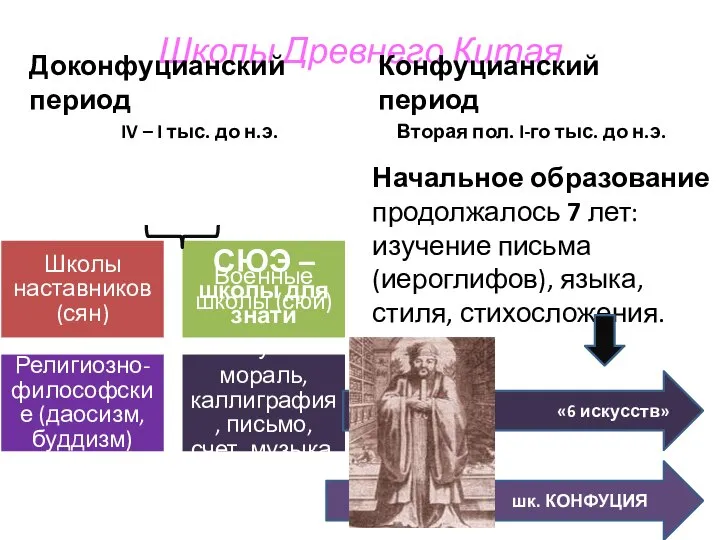 Школы Древнего Китая Доконфуцианский период IV – I тыс. до н.э.