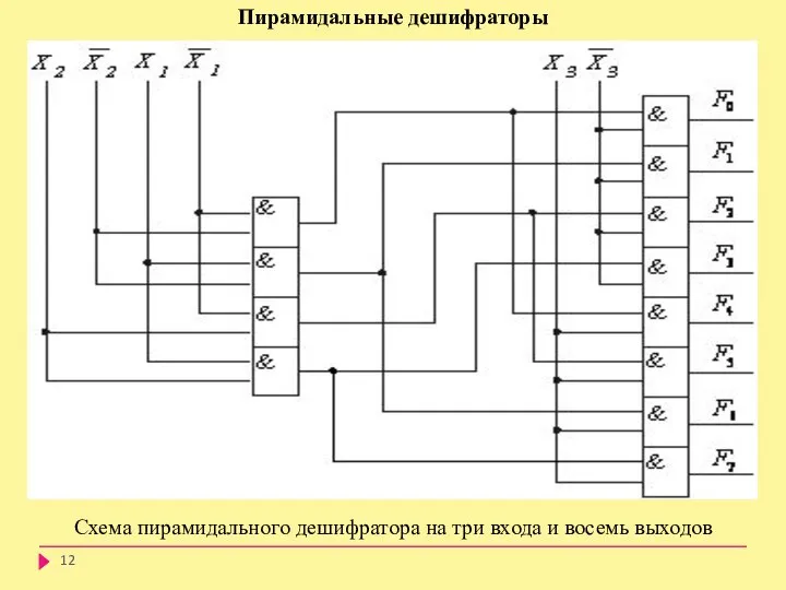 Пирамидальные дешифраторы Схема пирамидального дешифратора на три входа и восемь выходов