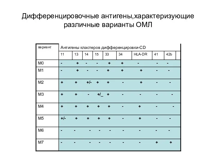 Дифференцировочные антигены,характеризующие различные варианты ОМЛ