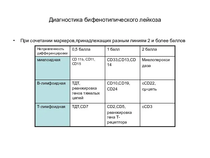 Диагностика бифенотипического лейкоза При сочетании маркеров,принадлежащих разным линиям 2 и более баллов