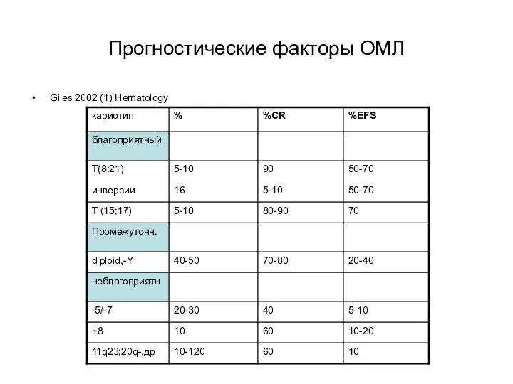 Прогностические факторы ОМЛ Giles 2002 (1) Hematology