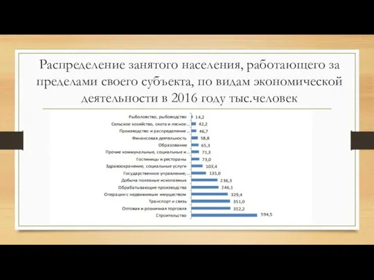 Распределение занятого населения, работающего за пределами своего субъекта, по видам экономической деятельности в 2016 году тыс.человек