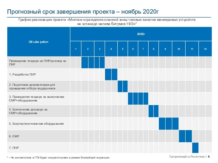 График реализации проекта «Монтаж ограждения опасной зоны тяговых канатов маневровых устройств