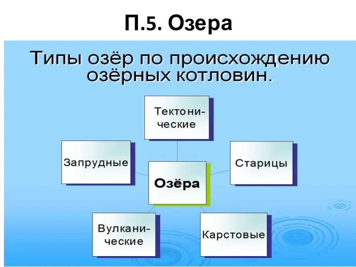 П.5. Озера котловина – это… на схеме не хватает …типа озер