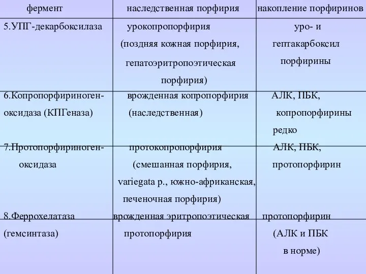 5.УПГ-декарбоксилаза урокопропорфирия уро- и (поздняя кожная порфирия, гептакарбоксил порфирины 6.Копропорфириноген- врожденная