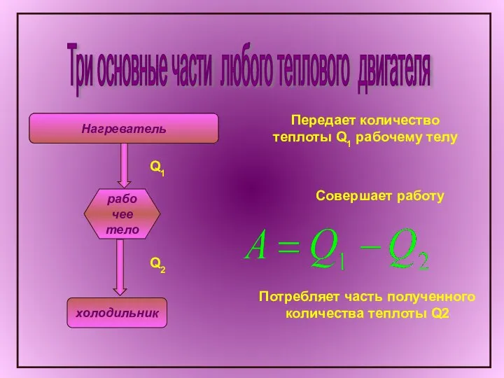 Три основные части любого теплового двигателя Нагреватель рабочее тело холодильник Передает