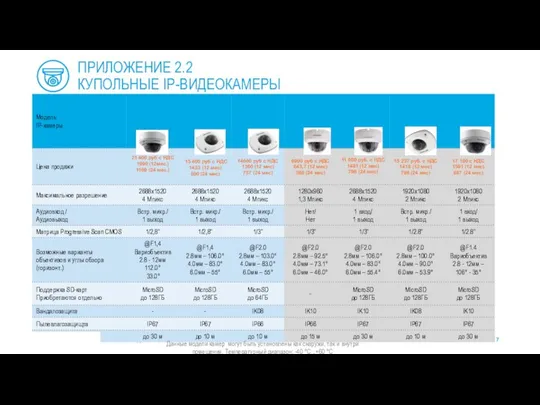 ПРИЛОЖЕНИЕ 2.2 КУПОЛЬНЫЕ IP-ВИДЕОКАМЕРЫ Данные модели камер могут быть установлены как