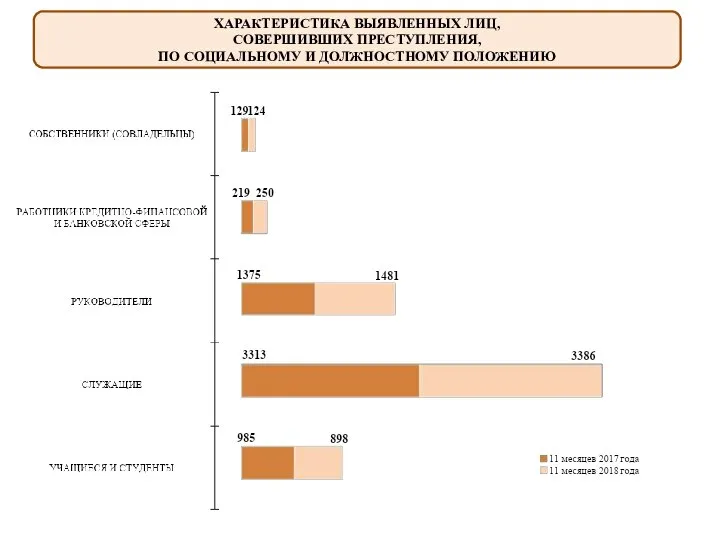 ХАРАКТЕРИСТИКА ВЫЯВЛЕННЫХ ЛИЦ, СОВЕРШИВШИХ ПРЕСТУПЛЕНИЯ, ПО СОЦИАЛЬНОМУ И ДОЛЖНОСТНОМУ ПОЛОЖЕНИЮ