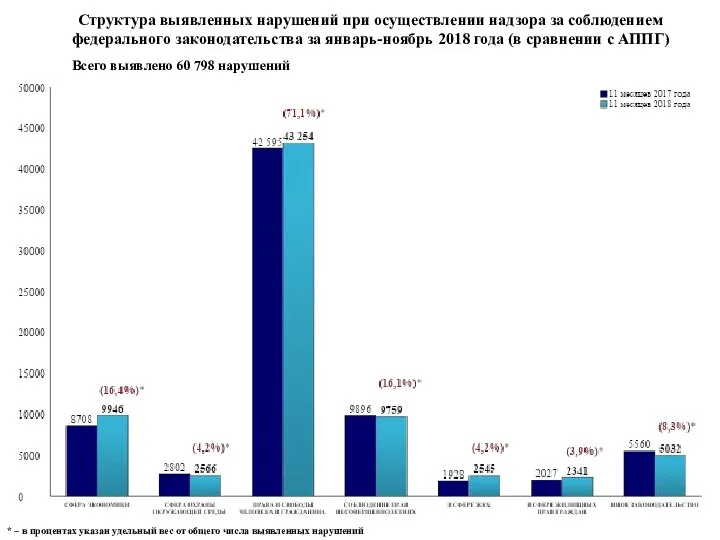 Структура выявленных нарушений при осуществлении надзора за соблюдением федерального законодательства за