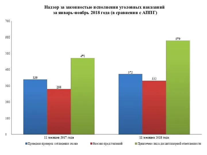 Надзор за законностью исполнения уголовных наказаний за январь-ноябрь 2018 года (в сравнении с АППГ)