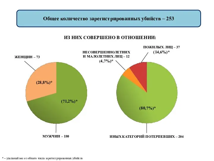 Общее количество зарегистрированных убийств – 253 ИЗ НИХ СОВЕРШЕНО В ОТНОШЕНИИ: