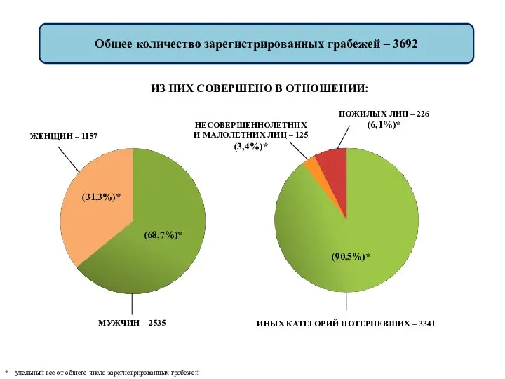 Общее количество зарегистрированных грабежей – 3692 ИЗ НИХ СОВЕРШЕНО В ОТНОШЕНИИ: