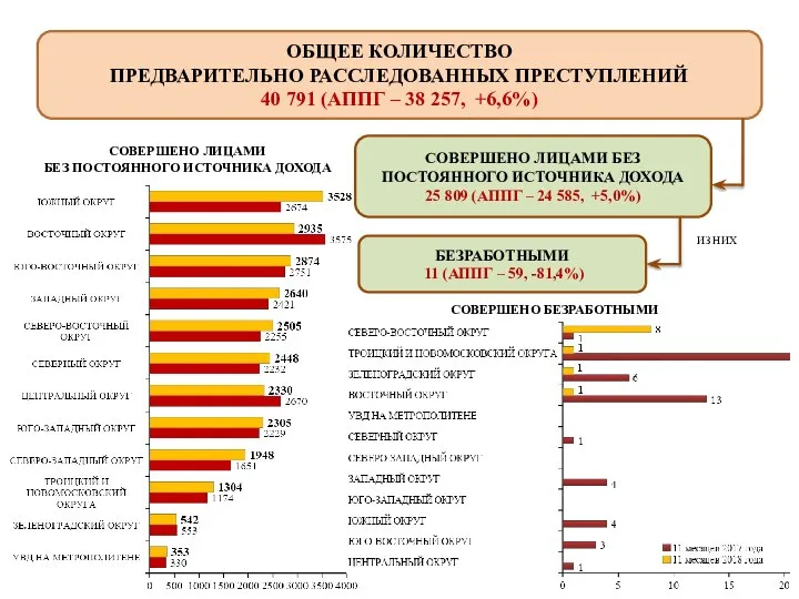 ОБЩЕЕ КОЛИЧЕСТВО ПРЕДВАРИТЕЛЬНО РАССЛЕДОВАННЫХ ПРЕСТУПЛЕНИЙ 40 791 (АППГ – 38 257,