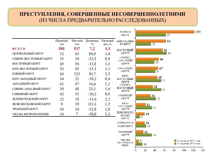 ПРЕСТУПЛЕНИЯ, СОВЕРШЕННЫЕ НЕСОВЕРШЕННОЛЕТНИМИ (ИЗ ЧИСЛА ПРЕДВАРИТЕЛЬНО РАССЛЕДОВАННЫХ)