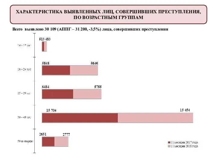 ХАРАКТЕРИСТИКА ВЫЯВЛЕННЫХ ЛИЦ, СОВЕРШИВШИХ ПРЕСТУПЛЕНИЯ, ПО ВОЗРАСТНЫМ ГРУППАМ Всего выявлено 30