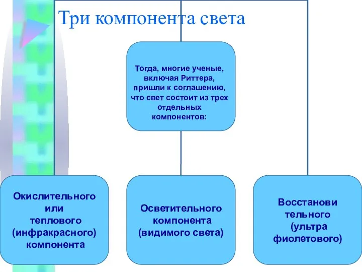 Три компонента света Тогда, многие ученые, включая Риттера, пришли к соглашению,