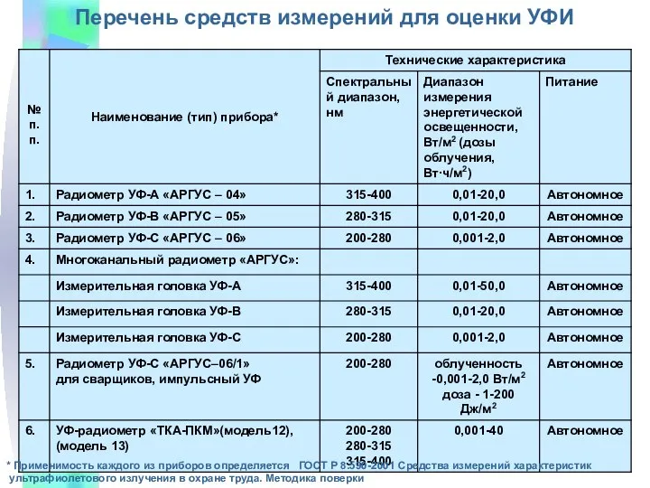 Перечень средств измерений для оценки УФИ * Применимость каждого из приборов