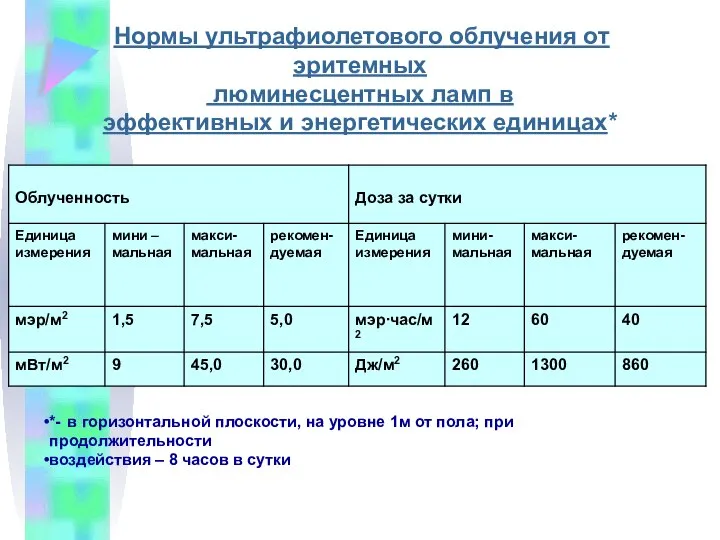 Нормы ультрафиолетового облучения от эритемных люминесцентных ламп в эффективных и энергетических