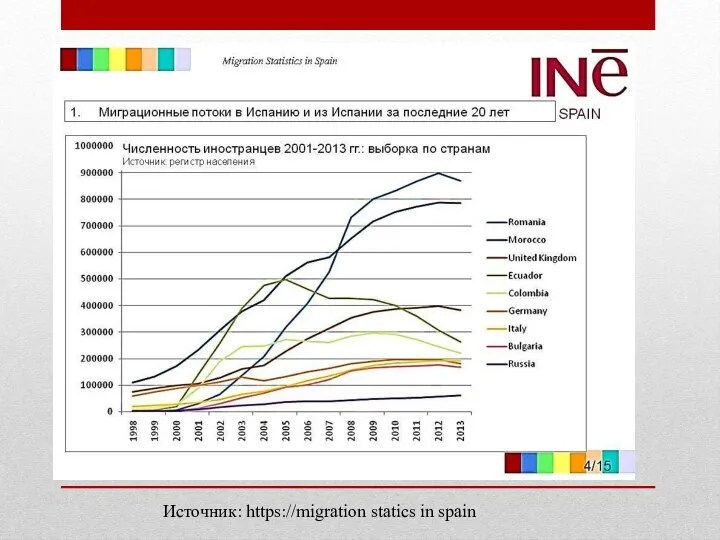 Источник: https://migration statics in spain