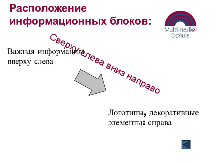 Расположение информационных блоков: Сверху слева вниз направо Важная информация: вверху слева Логотипы, декоративные элементы: справа