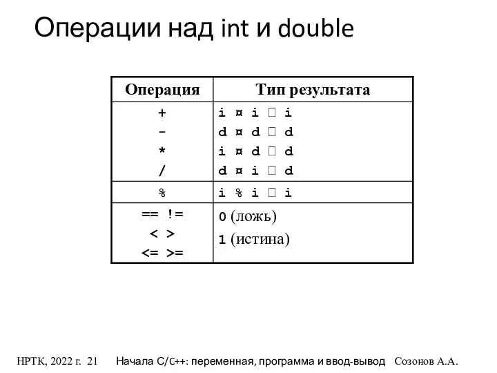 НРТК, 2022 г. Начала С/C++: переменная, программа и ввод-вывод Созонов А.А. Операции над int и double