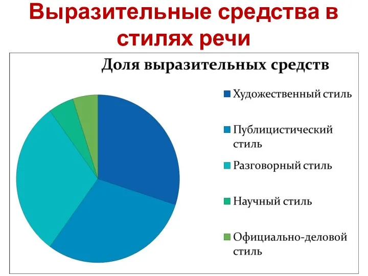 Выразительные средства в стилях речи