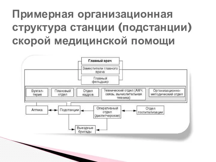 Примерная организационная структура станции (подстанции) скорой медицинской помощи