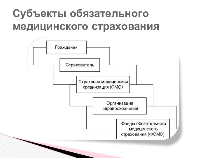 Субъекты обязательного медицинского страхования