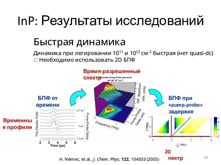 JPU 2009 InP: Результаты исследований Быстрая динамика БПФ от времени БПФ