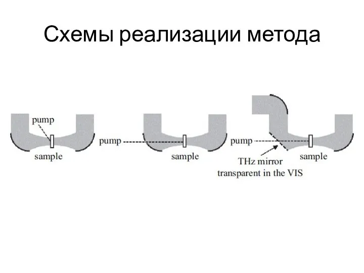 Схемы реализации метода