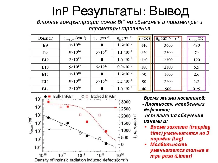 JPU 2009 InP Результаты: Вывод Влияние концентрации ионов Br+ на объемные