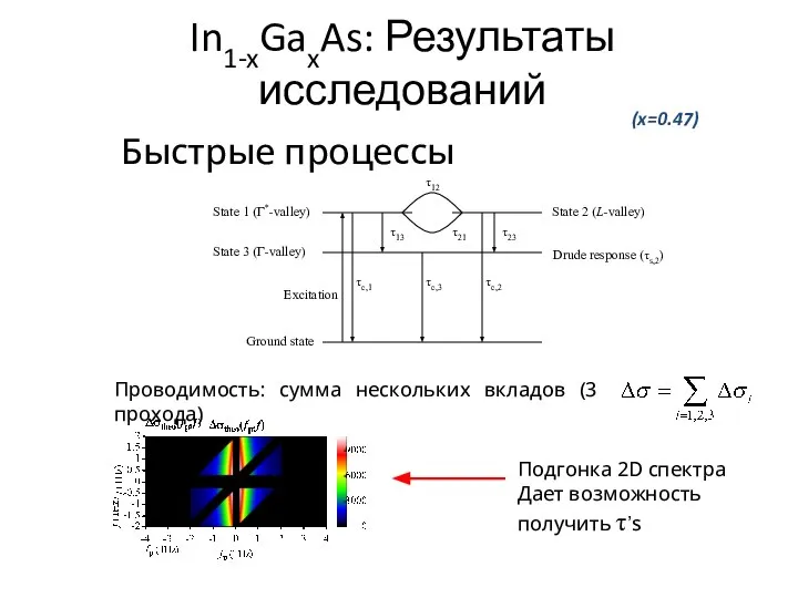 In1-xGaxAs: Результаты исследований Быстрые процессы (x=0.47) Проводимость: сумма нескольких вкладов (3