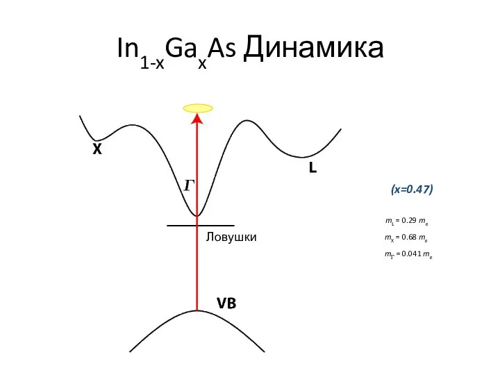 In1-xGaxAs Динамика (x=0.47) mL = 0.29 me mX = 0.68 me mΓ = 0.041 me Ловушки