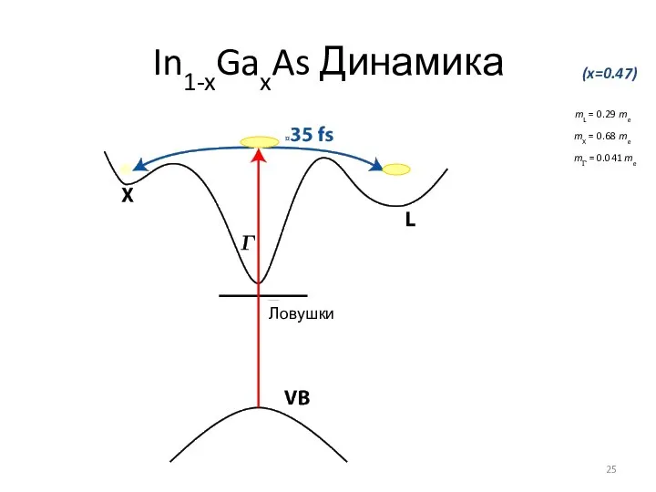 In1-xGaxAs Динамика (x=0.47) mL = 0.29 me mX = 0.68 me mΓ = 0.041 me Ловушки