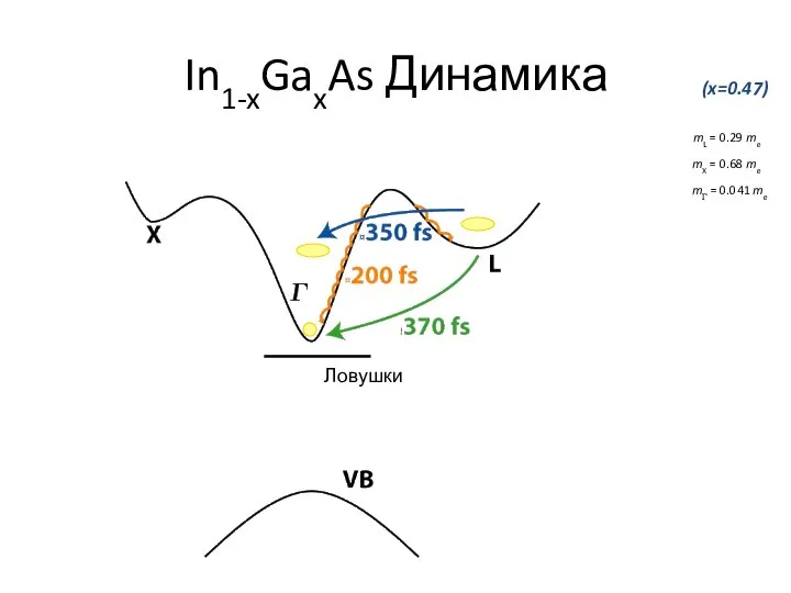 In1-xGaxAs Динамика (x=0.47) mL = 0.29 me mX = 0.68 me mΓ = 0.041 me Ловушки