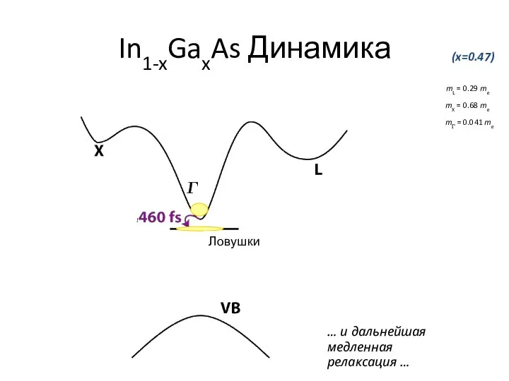 In1-xGaxAs Динамика (x=0.47) mL = 0.29 me mX = 0.68 me