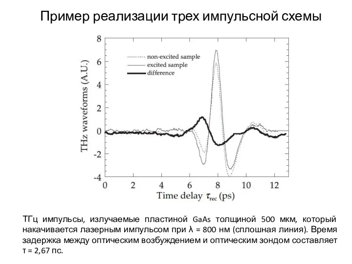 ТГц импульсы, излучаемые пластиной GaAs толщиной 500 мкм, который накачивается лазерным